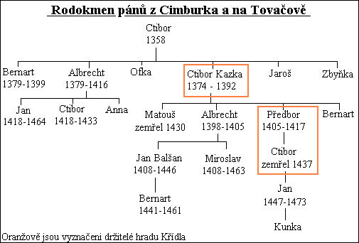 Rodokmen pnu z Cimburka